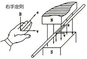 右手定则 右手定则