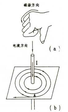 右手定则操作方法 右手定则操作方法