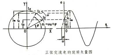 旋转矢量法 旋转矢量法